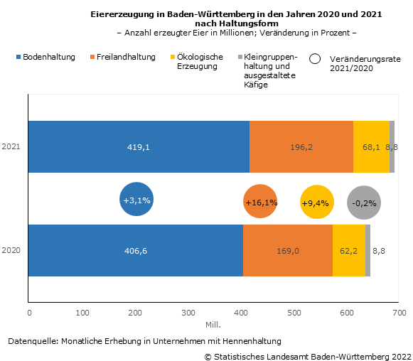 Schaubild 1: Eiererzeugung in Baden-Württemberg in den Jahren 2020 und 2021 nach Haltungsform