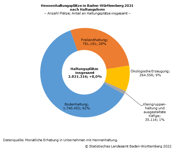 Schaubild 2: Hennenhaltungsplätze in Baden-Württemberg 2021 nach Haltungsform