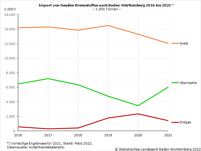 Schaubild 1: Import von fossilen Brennstoffen nach Baden-Württemberg 2016 bis 2021