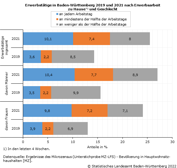 Schaubild 1: Erwerbstätige in Baden-Württemberg 2019 und 2021 nach Erwerbsarbeit zu Hause und Geschlecht Schaubild 1: Erwerbstätige in Baden-Württemberg 2019 und 2021 nach Erwerbsarbeit zu Hause und Geschlecht