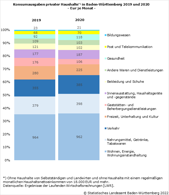 Schaubild 1: Konsumausgaben privater Haushalte in Baden-Württemberg 2019 und 2020
