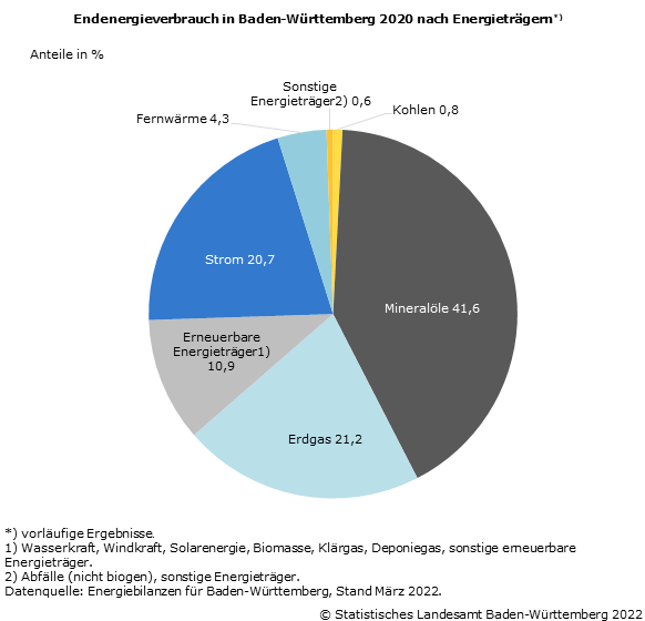 Schaubild 1: Endenergieverbrauch in Baden-Württemberg 2020 nach Energieträgern