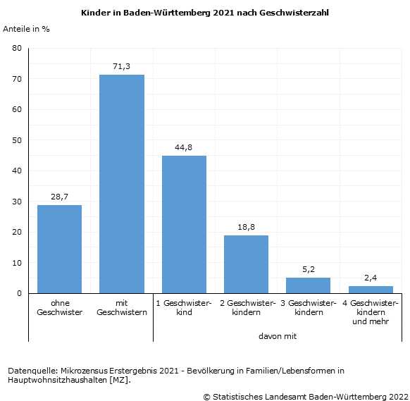 Schaubild 1: Kinder in Baden-Württemberg 2021 nach Geschwisterzahl