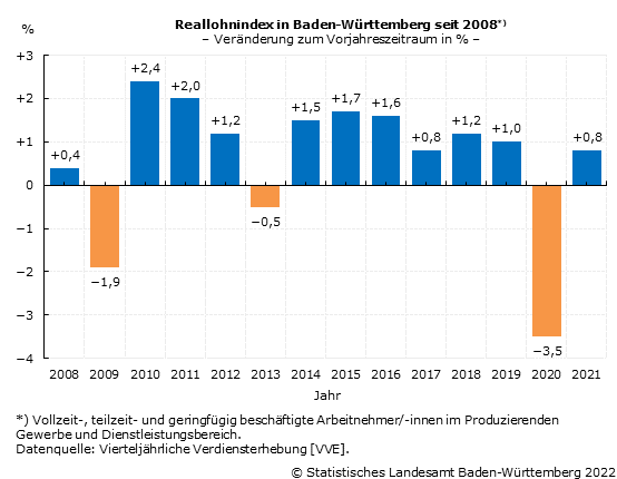 Schaubild 1: Reallohnindex in Baden-Württemberg seit 2008