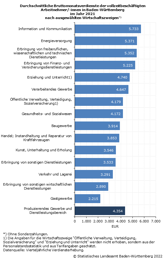 Schaubild 2: Durchschnittliche Bruttomonatsverdienste der vollzeitbeschäftigten Arbeitnehmer/-innen in Baden-Württemberg im Jahr 2021 nach ausgewählten Wirtschaftszweigen Schaubild 2: Durchschnittliche Bruttomonatsverdienste der vollzeitbeschäftigten Arbeitnehmer/-innen in Baden-Württemberg im Jahr 2021 nach ausgewählten Wirtschaftszweigen