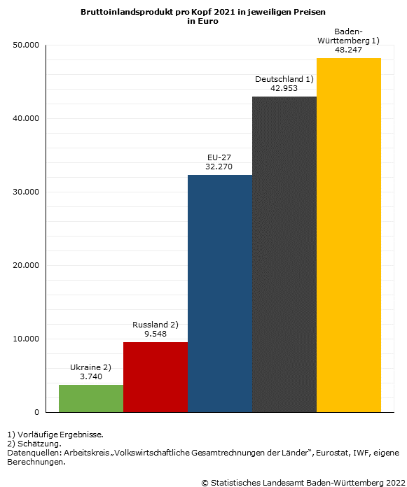 Schaubild 2: Bruttoinlandsprodukt pro Kopf 2021 in jeweiligen Preisen Schaubild 2: Bruttoinlandsprodukt pro Kopf 2021 in jeweiligen Preisen