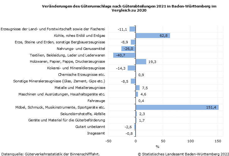 Schaubild 1: Veränderungen des Güterumschlags nach Güterabteilungen 2021 in Baden-Württemberg im Vergleich zu 2020