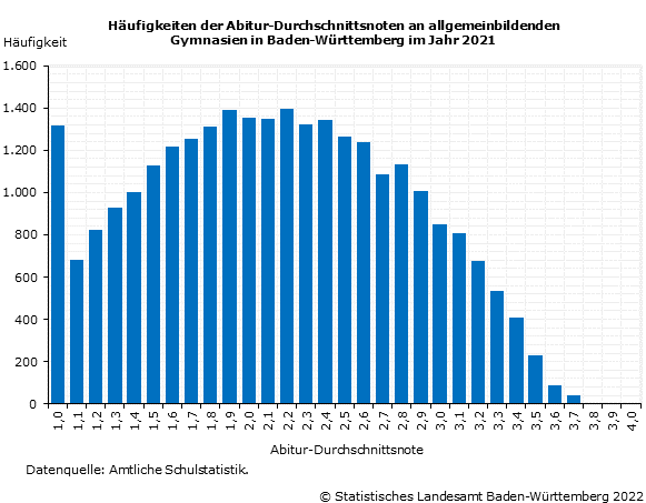 Schaubild 1: Häufigkeiten der Abitur-Durchschnittsnoten an allgemeinbildenden Gymnasien in Baden-Württemberg im Jahr 2021