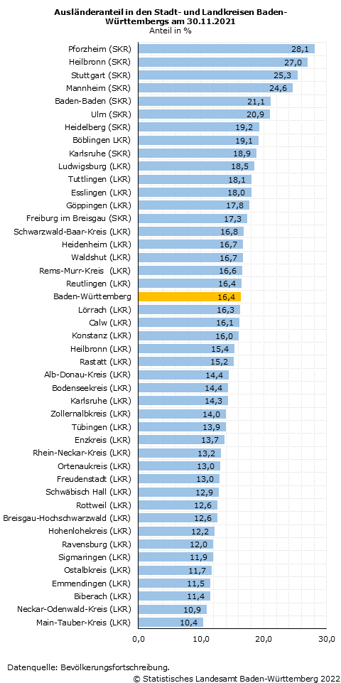 Schaubild 2: Ausländeranteil in den Stadt- und Landkreisen Baden-Württembergs am 30.11.2021