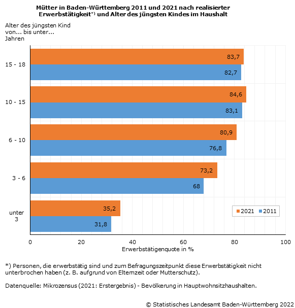 Schaubild 1: Mütter in Baden-Württemberg 2011 und 2021 nach realisierter Erwerbstätigkeit und Alter des jüngsten Kindes im Haushalt Schaubild 1: Mütter in Baden-Württemberg 2011 und 2021 nach realisierter Erwerbstätigkeit und Alter des jüngsten Kindes im Haushalt