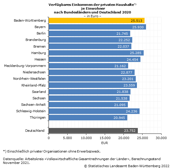 Schaubild 1: Verfügbares Einkommen der privaten Haushalte je Einwohner nach Bundesländern und Deutschland 2020