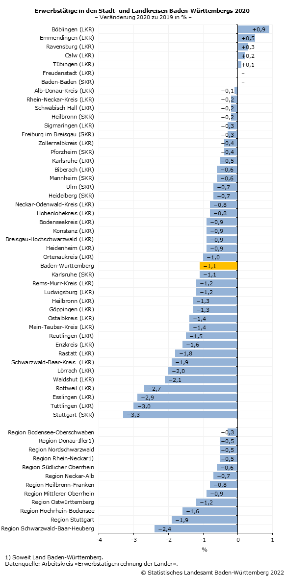 Schaubild 1: Erwerbstätige in den Stadt- und Landkreisen Baden-Württembergs 2020