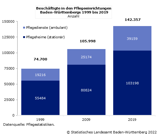 Schaubild 1: Beschäftigte in den Pflegeeinrichtungen Baden-Württembergs 1999 bis 2019