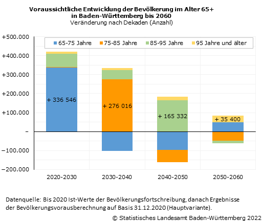 Schaubild 2: Voraussichtliche Entwicklung der Bevölkerung im Alter 65+ in Baden-Württemberg bis 2060
