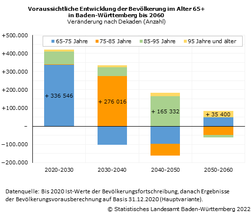 Schaubild 2: Voraussichtliche Entwicklung der Bevölkerung im Alter 65+ in Baden-Württemberg bis 2060 Schaubild 2: Voraussichtliche Entwicklung der Bevölkerung im Alter 65+ in Baden-Württemberg bis 2060
