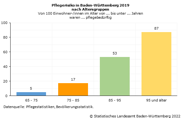 Schaubild 3: Pflegerisiko in Baden-Württemberg 2019 nach Altersgruppen