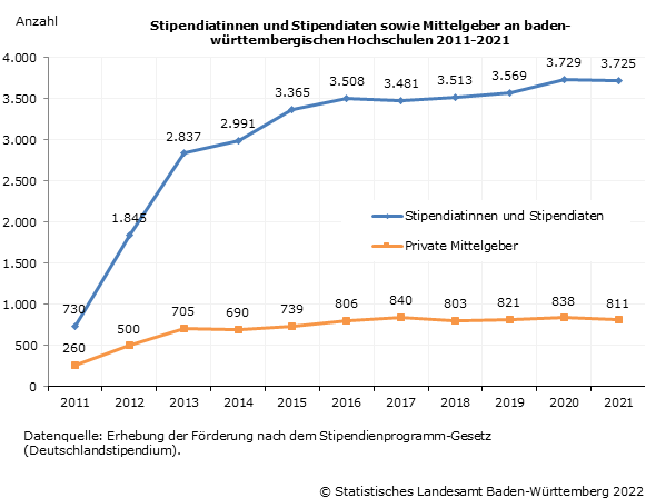 Schaubild 1: Stipendiatinnen und Stipendiaten sowie Mittelgeber an baden-württembergischen Hochschulen 2011-2021