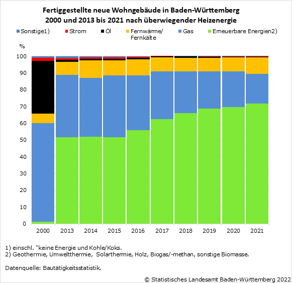 Schaubild 1: Fertiggestellte neue Wohngebäude in Baden-Württemberg 2000 und 2013 bis 2021 nach überwiegender Heizenergie