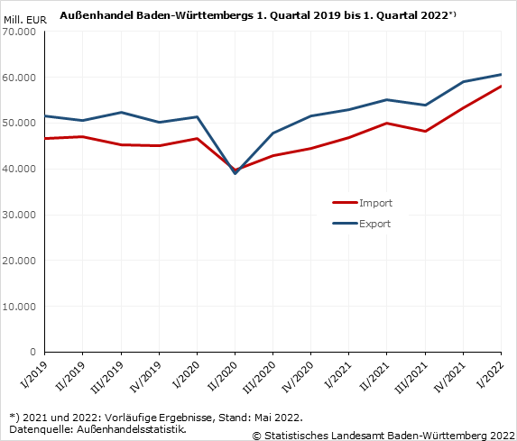 Schaubild 1: Außenhandel Baden-Württembergs 1. Quartal 2019 bis 1. Quartal 2022