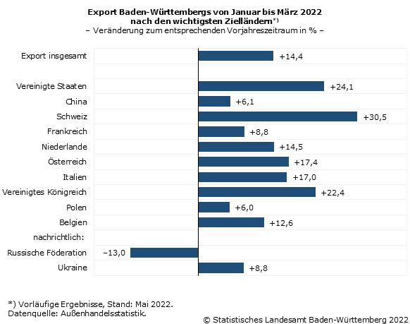 Schaubild 2: Export Baden-Württembergs von Januar bis März 2022 nach den wichtigsten Zielländern