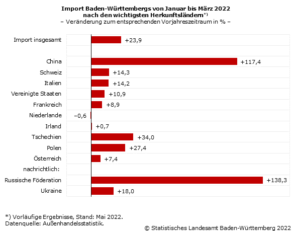 Schaubild 3: Import Baden-Württembergs von Januar bis März 2022 nach den wichtigsten Herkunftsländern