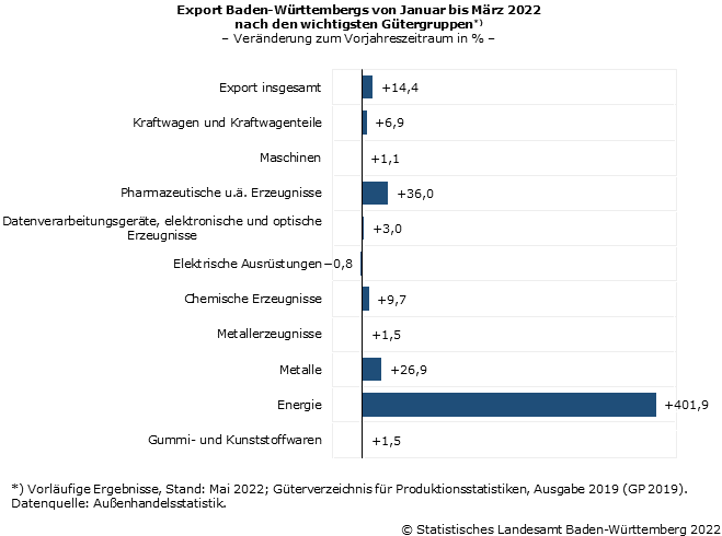 Schaubild 4: Export Baden-Württembergs von Januar bis März 2022 nach den wichtigsten Gütergruppen