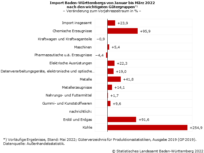 Schaubild 5: Import Baden-Württembergs von Januar bis März 2022 nach den wichtigsten Gütergruppen