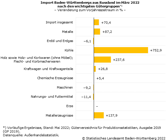 Schaubild 2: Import Baden-Württembergs aus Russland im März 2022 nach den wichtigsten Gütergruppen