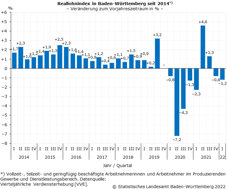 Schaubild 1: Reallohnindex in Baden-Württemberg seit 2014 Schaubild 1: Reallohnindex in Baden-Württemberg seit 2014