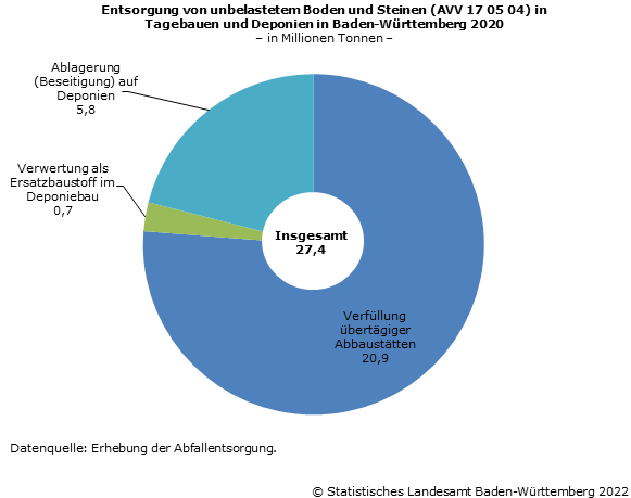 Schaubild 1: Entsorgung von unbelastetem Boden und Steinen (AVV 17 05 04) in Tagebauen und Deponien in Baden-Württemberg 2020