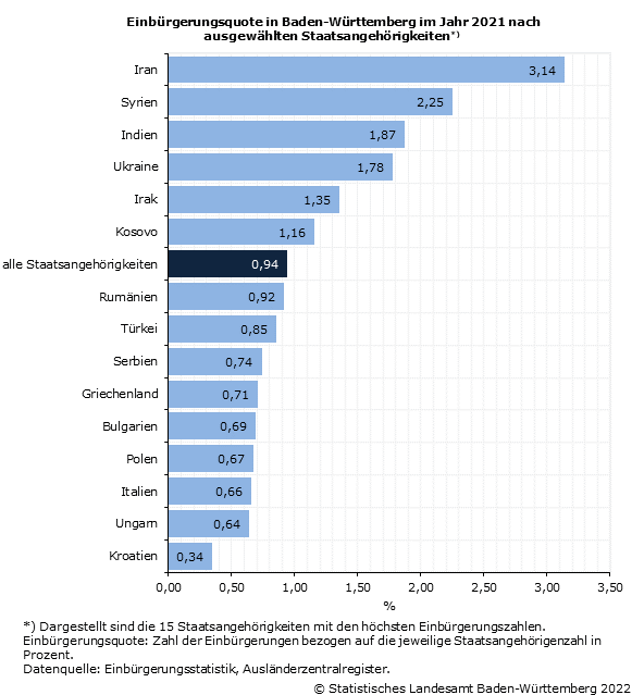 Schaubild 3: Einbürgerungsquote in Baden-Württemberg im Jahr 2021 nach ausgewählten Staatsangehörigkeiten