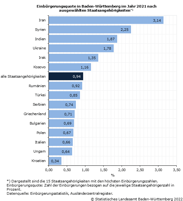 Schaubild 3: Einbürgerungsquote in Baden-Württemberg im Jahr 2021 nach ausgewählten Staatsangehörigkeiten Schaubild 3: Einbürgerungsquote in Baden-Württemberg im Jahr 2021 nach ausgewählten Staatsangehörigkeiten