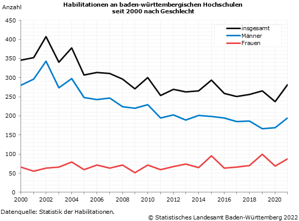 Schaubild 1: Habilitationen an baden-württembergischen Hochschulen seit 2000 nach Geschlecht