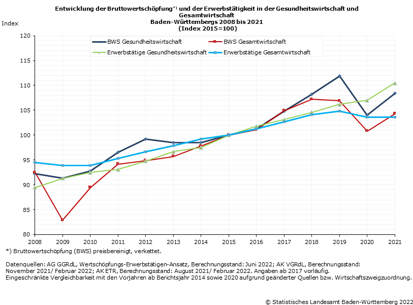 Schaubild 1: Entwicklung der Bruttowertschöpfung und der Erwerbstätigkeit in der Gesundheitswirtschaft und Gesamtwirtschaft Baden-Württembergs 2008 bis 2021