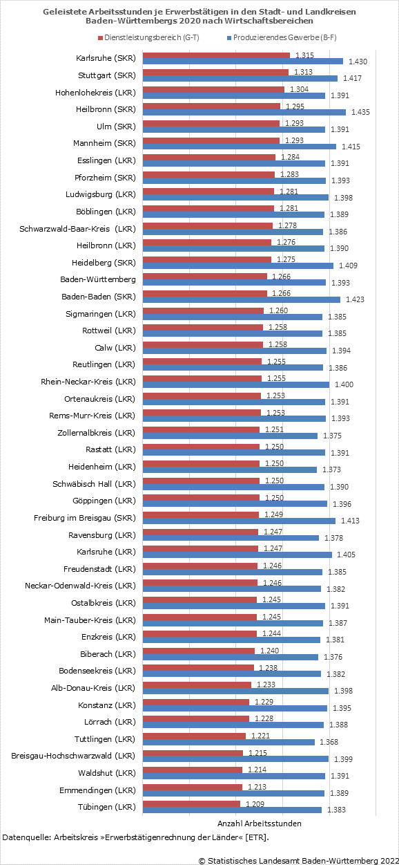 Schaubild 1: Geleistete Arbeitsstunden je Erwerbstätigen in den Stadt- und Landkreisen Baden-Württembergs 2020 nach Wirtschaftsbereichen