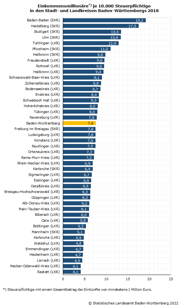 Schaubild 1: Einkommensmillionäre je 10000 Steuerpflichtige in den Stadt- und Landkreisen Baden-Württembergs 2018 Schaubild 1: Einkommensmillionäre je 10000 Steuerpflichtige in den Stadt- und Landkreisen Baden-Württembergs 2018