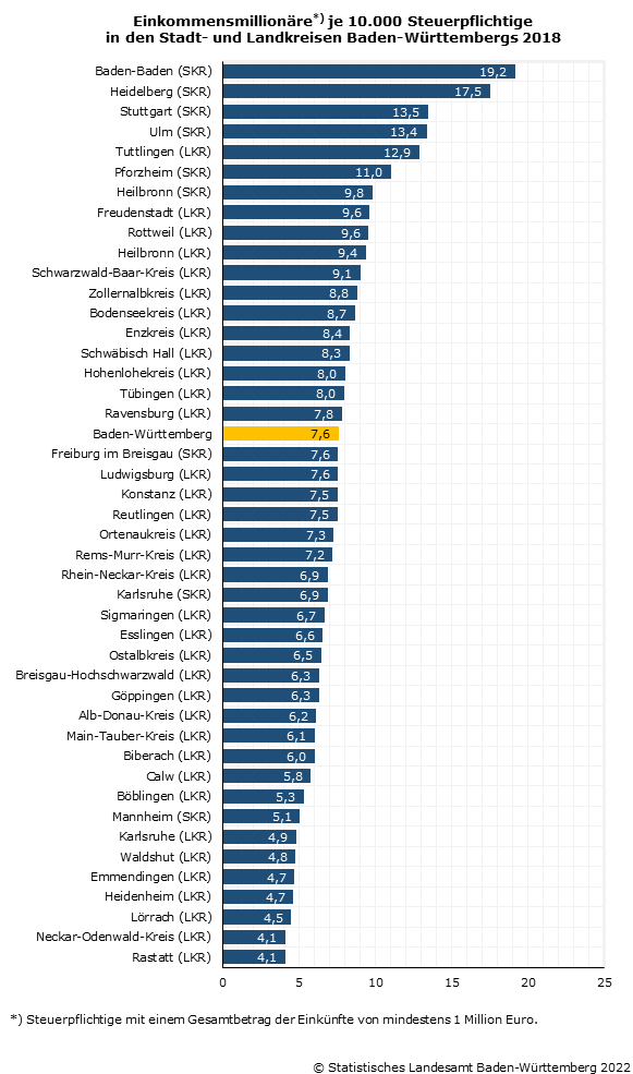 Schaubild 1: Einkommensmillionäre je 10000 Steuerpflichtige in den Stadt- und Landkreisen Baden-Württembergs 2018