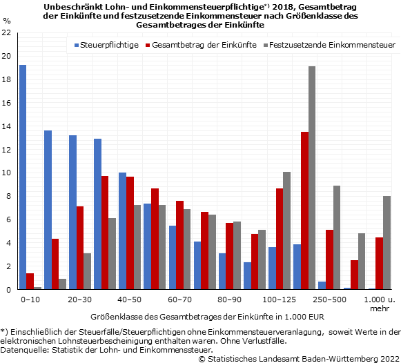 Schaubild 2: Unbeschränkt Lohn- und Einkommensteuerpflichtige 2018, Gesamtbetrag der Einkünfte und festzusetzende Einkommensteuer nach Größenklasse des Gesamtbetrages der Einkünfte Schaubild 2: Unbeschränkt Lohn- und Einkommensteuerpflichtige 2018, Gesamtbetrag der Einkünfte und festzusetzende Einkommensteuer nach Größenklasse des Gesamtbetrages der Einkünfte