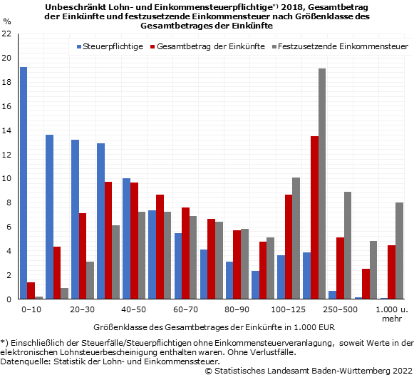 Schaubild 2: Unbeschränkt Lohn- und Einkommensteuerpflichtige 2018, Gesamtbetrag der Einkünfte und festzusetzende Einkommensteuer nach Größenklasse des Gesamtbetrages der Einkünfte