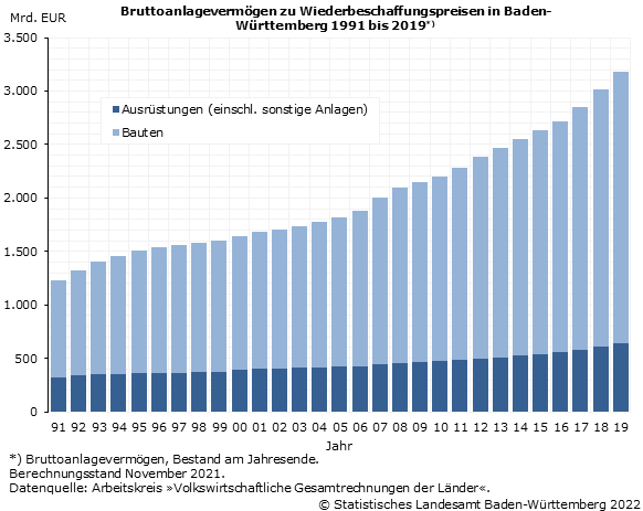Schaubild 1: Bruttoanlagevermögen zu Wiederbeschaffungspreisen in Baden-Württemberg 1991 bis 2019