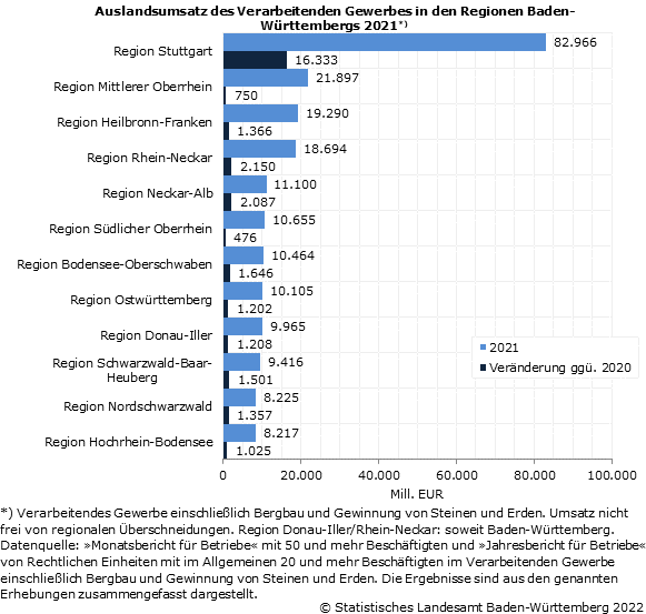 Schaubild 2: Auslandsumsatz des Verarbeitenden Gewerbes in den Regionen Baden-Württembergs 2021