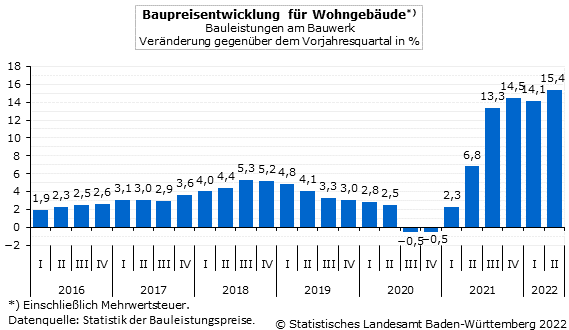 Schaubild 1: Baupreisentwicklung für Wohngebäude