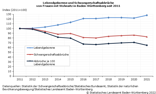 Schaubild 1: Lebendgeborene und Schwangerschaftsabbrüche von Frauen mit Wohnsitz in Baden-Württemberg seit 2011