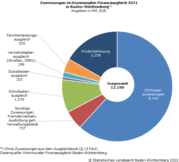 Schaubild 1: Zuweisungen im kommunalen Finanzausgleich 2021 in Baden-Württemberg