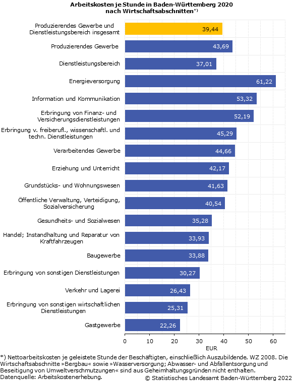 Schaubild 1: Arbeitskosten je Stunde in Baden-Württemberg 2020 nach Wirtschaftsabschnitten Schaubild 1: Arbeitskosten je Stunde in Baden-Württemberg 2020 nach Wirtschaftsabschnitten