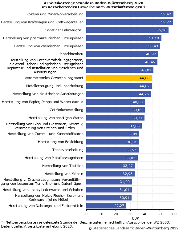 Schaubild 1: Arbeitskosten je Stunde in Baden-Württemberg 2020 im Verarbeitenden Gewerbe nach Wirtschaftszweigen