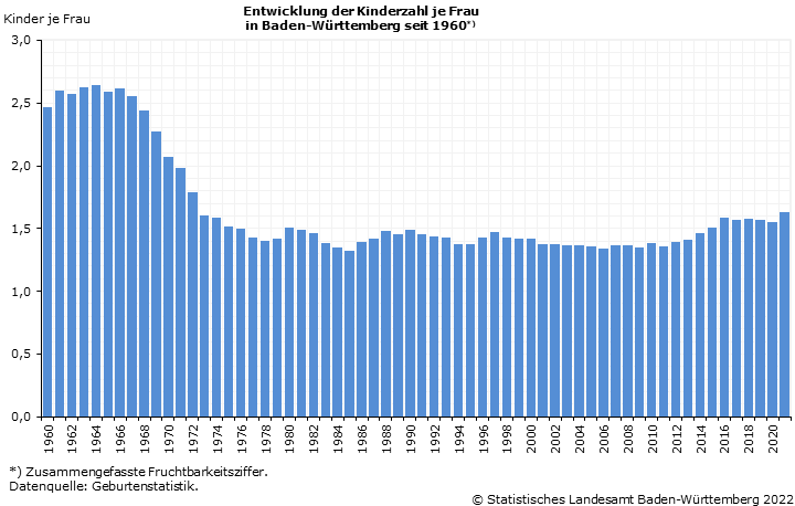 Schaubild 1: Entwicklung der Kinderzahl je Frau in Baden-Württemberg seit 1960