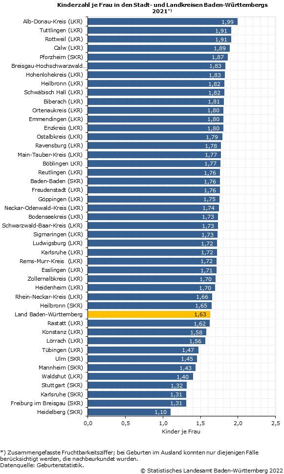 Schaubild 2: Kinderzahl je Frau in den Stadt- und Landkreisen Baden-Württembergs 2021