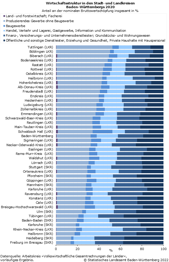 Schaubild 2: Wirtschaftsstruktur in den Stadt- und Landkreisen Baden-Württembergs 2020 Schaubild 2: Wirtschaftsstruktur in den Stadt- und Landkreisen Baden-Württembergs 2020