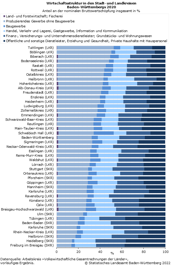 Schaubild 2: Wirtschaftsstruktur in den Stadt- und Landkreisen Baden-Württembergs 2020